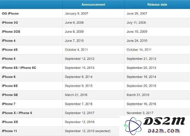 2019年新款iPhone预计会在9月12日发布吗？有关发布日期的详细信息和最新消息