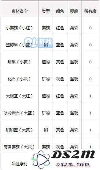 宝可梦探险寻宝料理等级怎么提升 宝可梦探险寻宝怎么得到高级宝可梦