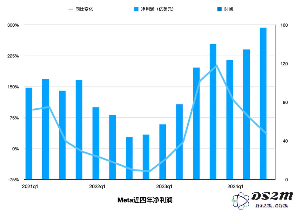 1.4万亿美元的Meta，被迫卷入AI竞争的无限游戏