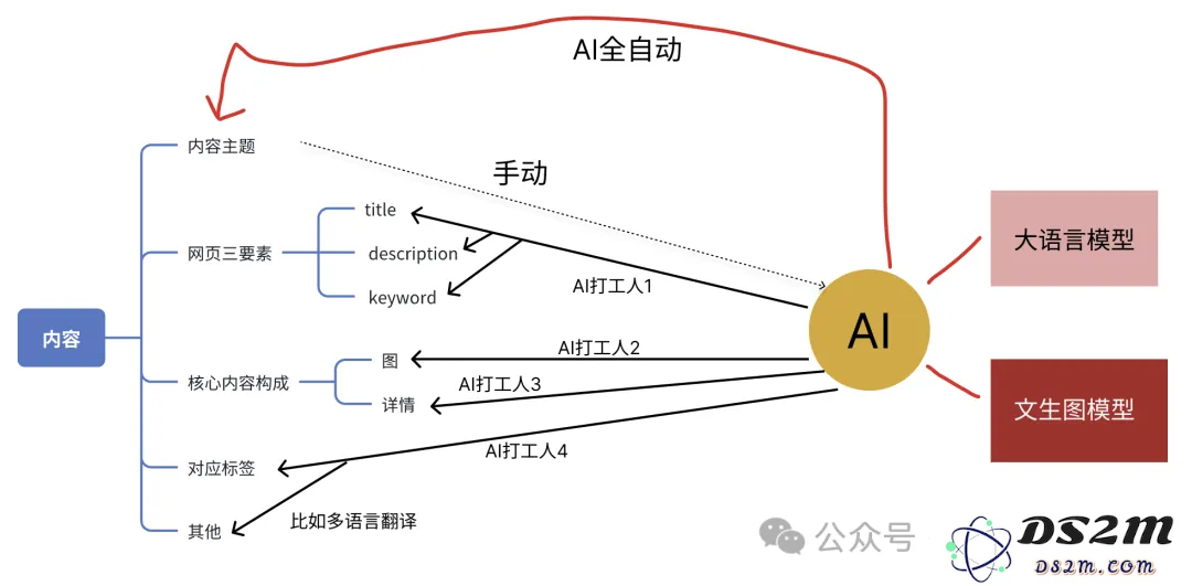 利用 AI 给自己做个网站给养老吧，“躺”着把钱挣