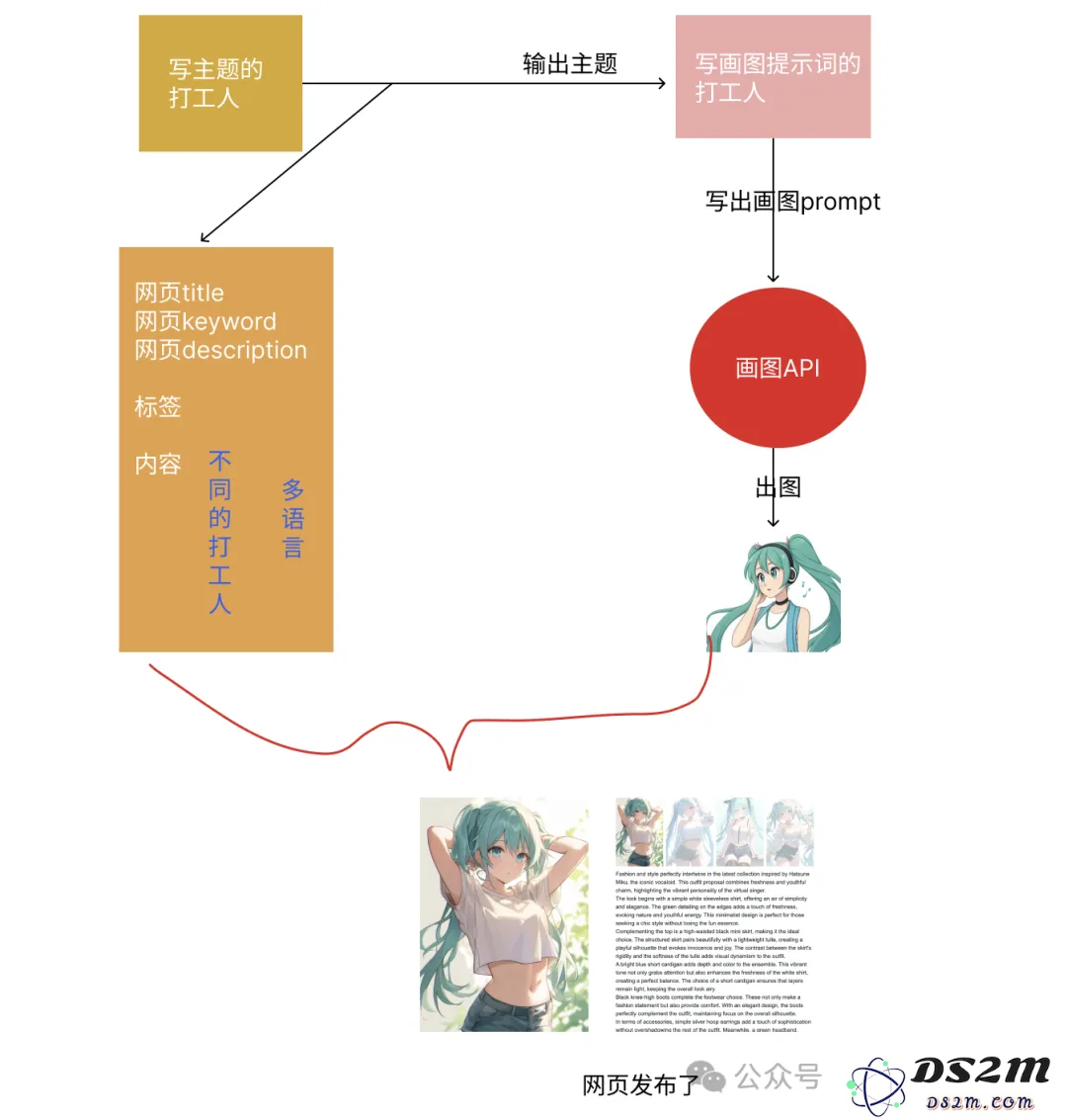 利用 AI 给自己做个网站给养老吧，“躺”着把钱挣