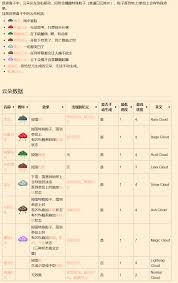 世界盒子中的云朵类型有多少种以及它们各自的特点和用途