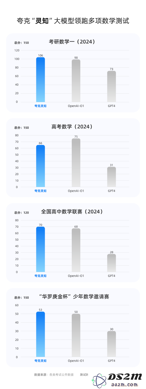 夸克升级“AI搜题” ，既可以做奥数，也可以做高考题