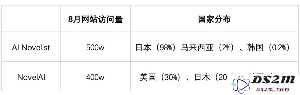 融资千万的AI写作初创散了，同一赛道，日本跑出500万月活产品