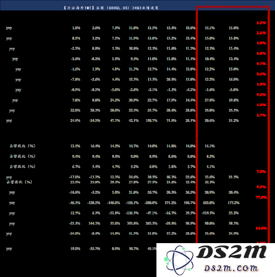 谷歌第三季度电话会议透露25%的代码已由人工智能生成，未来将推出综合性多模态项目Astra