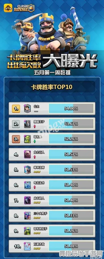 《皇室战争》天梯排名-今日热修V1.2-谷歌Stadia-动作冒险