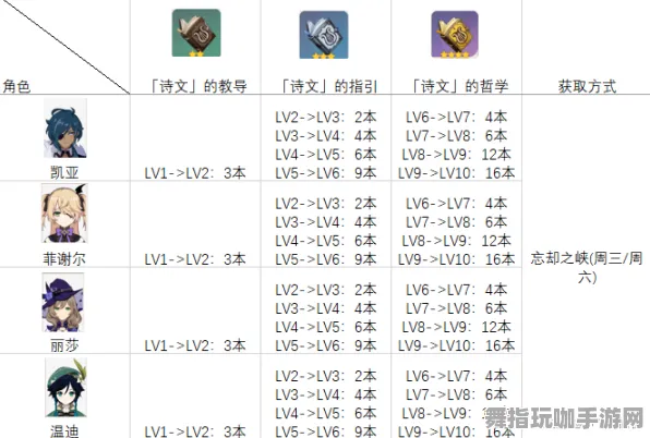 《原神》PVP攻略-今日热修V1.2-Linux专属-云游戏-天赋加点方案
