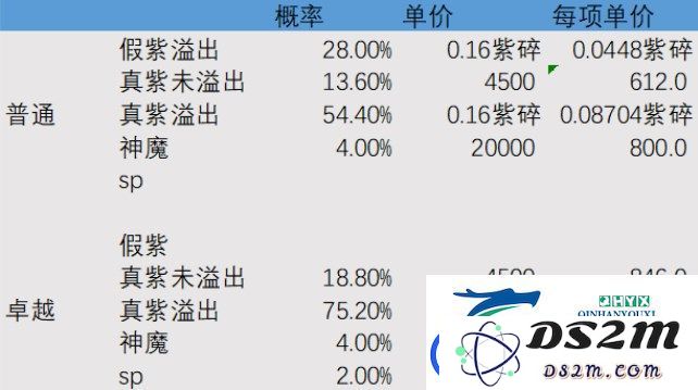 剑与远征紫色碎片与大紫色碎片的优劣比较-差异分析及收益评估
