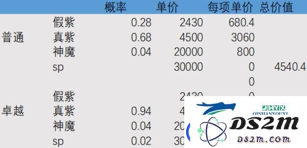 剑与远征紫碎与大紫碎哪个好