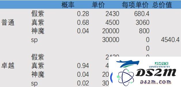 剑与远征紫碎与大紫碎哪个好