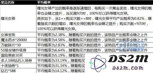天天酷跑抽奖概率公布 随机抽取类玩法概率结果公布