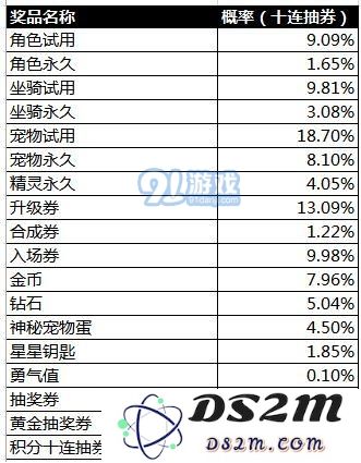 天天酷跑抽奖概率公布 随机抽取类玩法概率结果公布