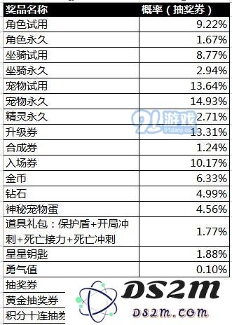 天天酷跑抽奖概率公布 随机抽取类玩法概率结果公布