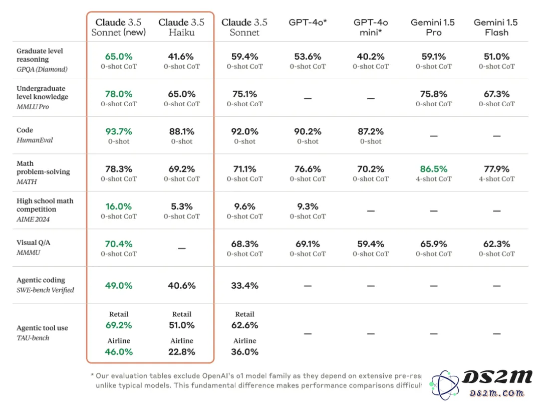 Claude 最新升级带来惊喜，AI 直接操控电脑技术创新引领潮流，超越 OpenAI 的产品设计