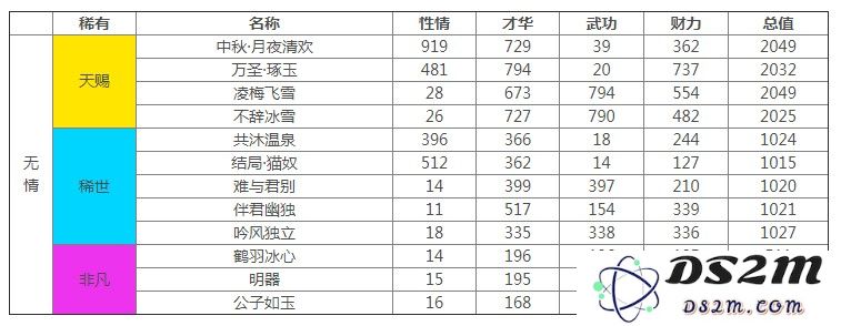 如何选择遇见逆水寒中的无情因缘卡？属性分析与最佳交换建议