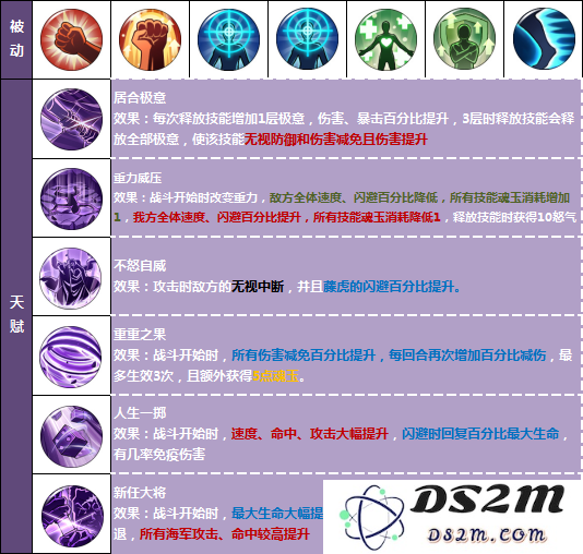 航海王燃烧意志藤虎天赋大全 藤虎天赋被动技能详解