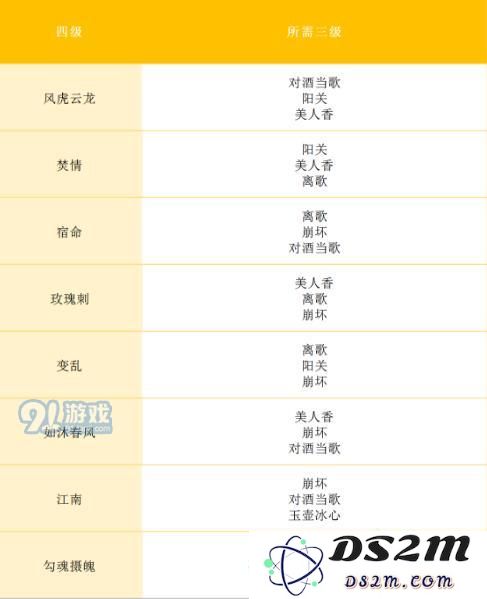 《完美世界手游》全等级天书升级对照表 天书合成条件表格汇总