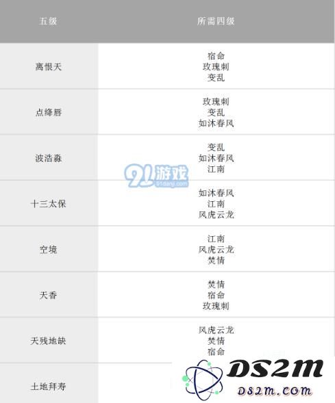 《完美世界手游》全等级天书升级对照表 天书合成条件表格汇总