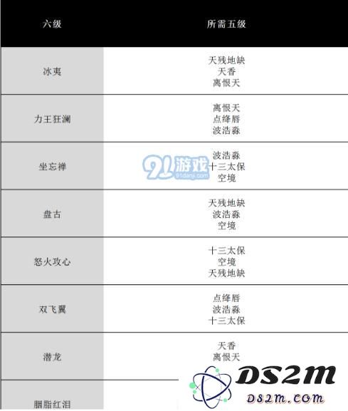 《完美世界手游》全等级天书升级对照表 天书合成条件表格汇总