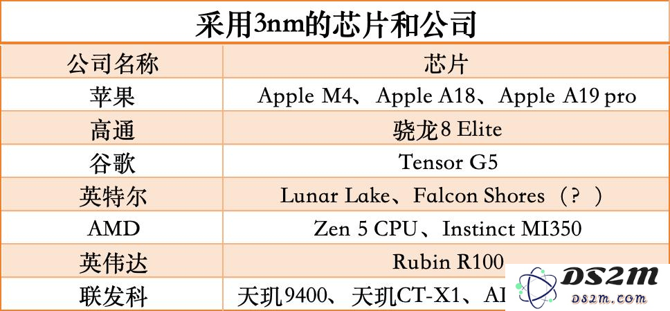 3nm，被疯抢