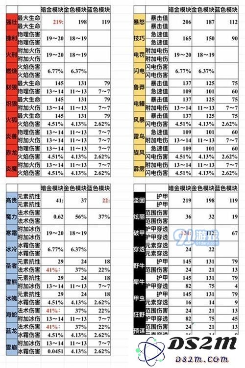 魔渊之刃满级模块属性大全