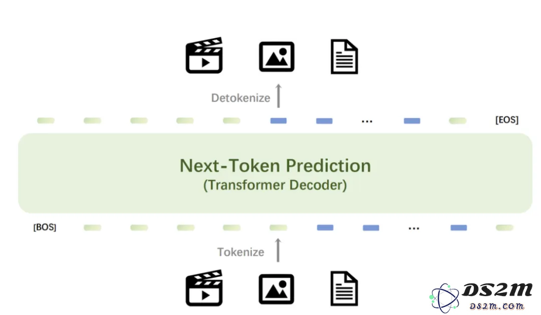 视频、图像、文本，只需基于下一个Token预测：智源Emu3发布，验证多模态模型新范式