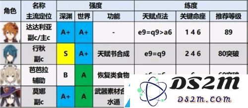 原神1.6角色强度排行图最新一览