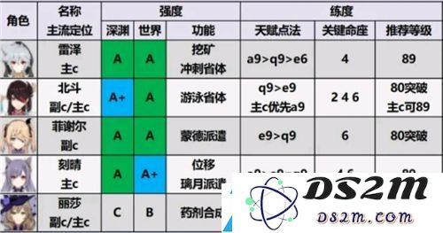 原神1.6角色强度排行图最新一览