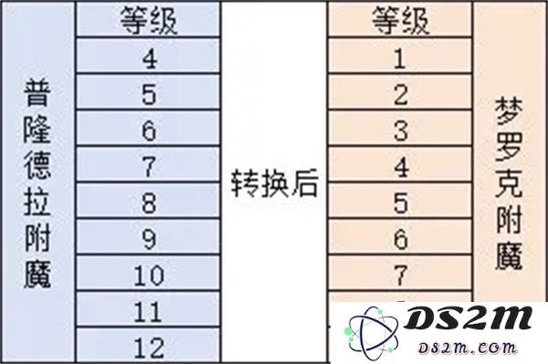 仙境传说重生附魔机制及转化规则介绍
