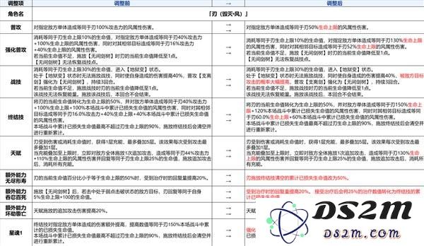 《崩坏星穹铁道》3.4角色加强详细介绍 3.4加强了哪些角色：超乎想象的角色调整？来看看吧！