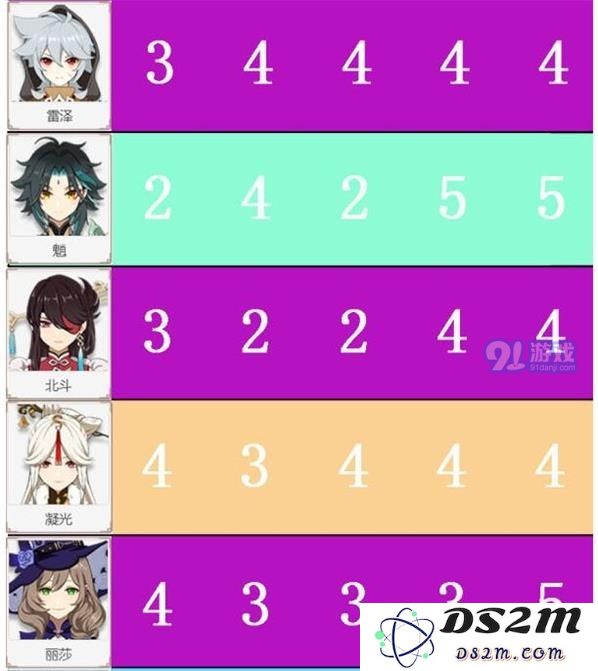 原神角色节奏榜排名一览