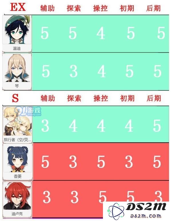 原神角色节奏榜排名一览