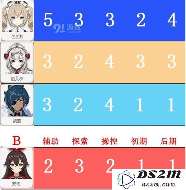 原神角色节奏榜排名一览