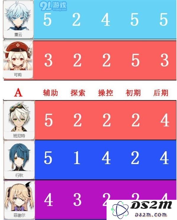 原神角色节奏榜排名一览