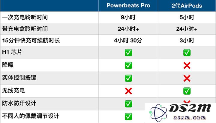 AirPods 2 和 PowerBeats Pro 哪款分体式耳机更适合你？