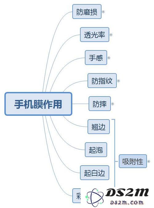 iPhone是否真正需要保护膜？选择哪种类型的膜对手机最有利？