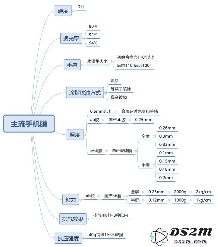 iPhone 到底需不需要贴膜？应该贴哪种膜？