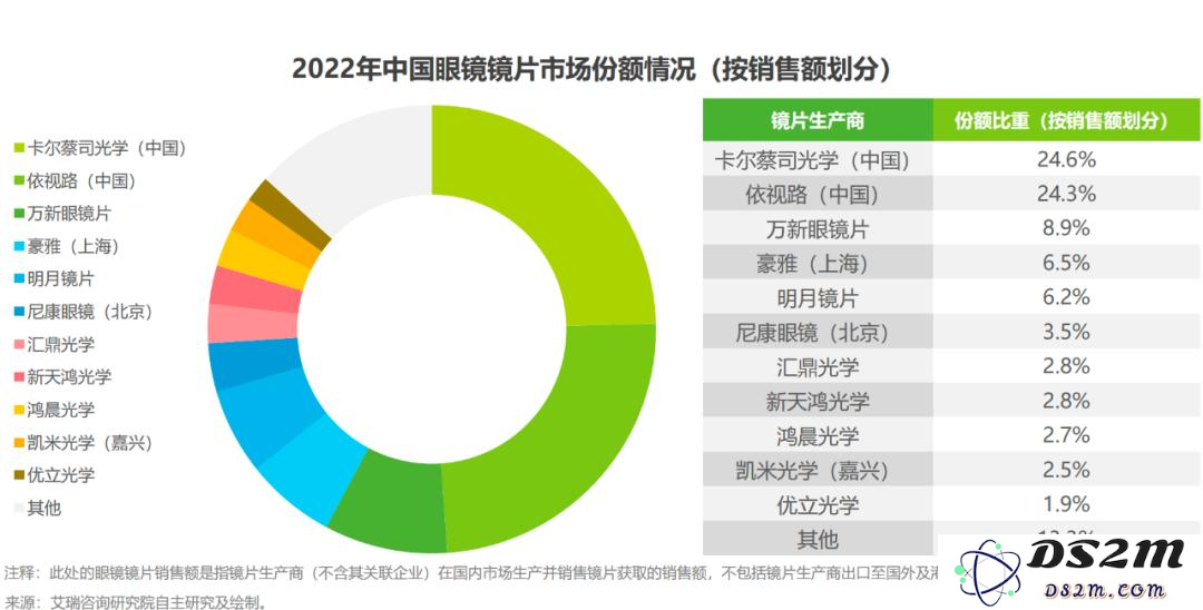 中国镜片“销冠”增速大幅放缓，加码AI难守高端