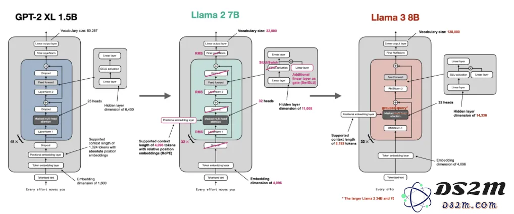 Sebastian Raschka最新博客：从头开始，用Llama 2构建Llama 3.2