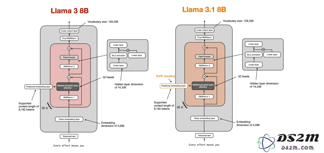 Sebastian Raschka最新博客：从头开始，用Llama 2构建Llama 3.2