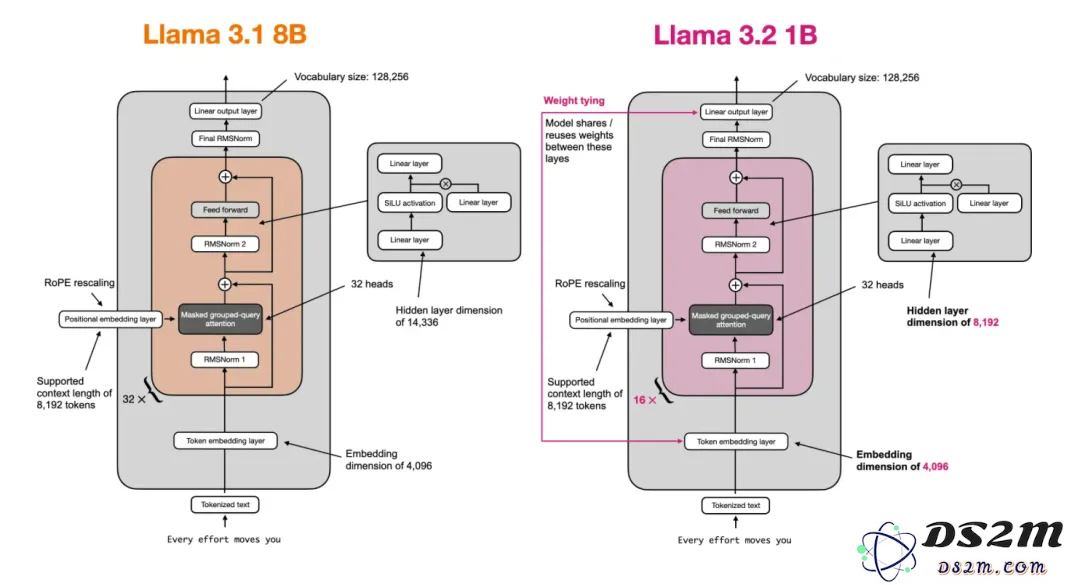 Sebastian Raschka最新博客：从头开始，用Llama 2构建Llama 3.2