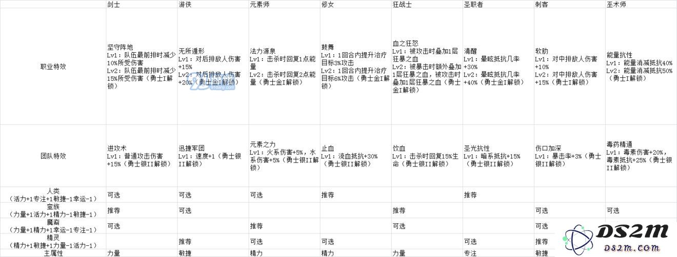 元素方尖新手零氪发展攻略