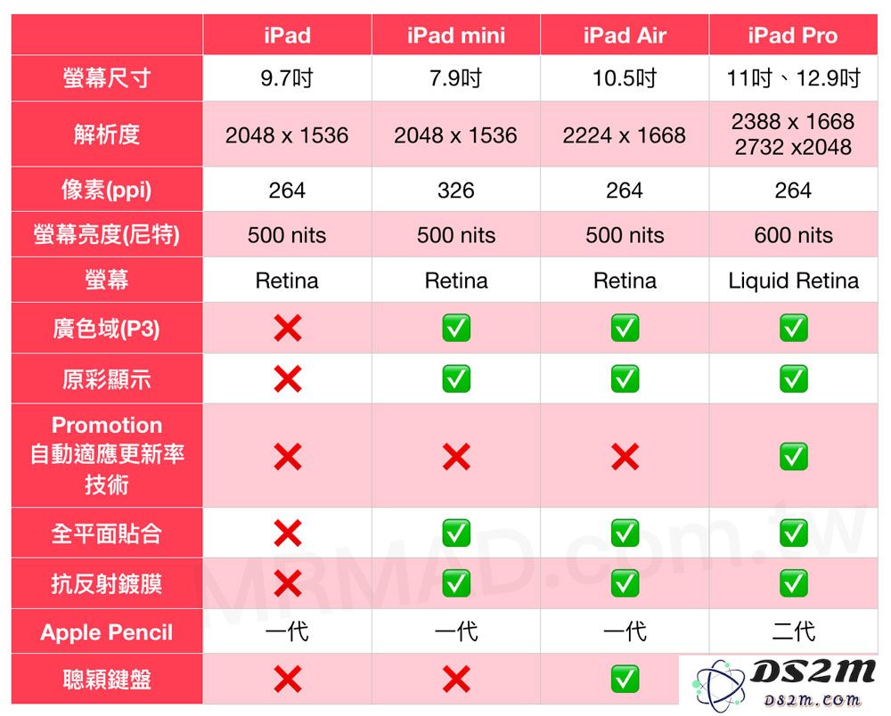 iPad、iPad Air、iPad mini与iPad Pro之间的主要区别及购买选择指南