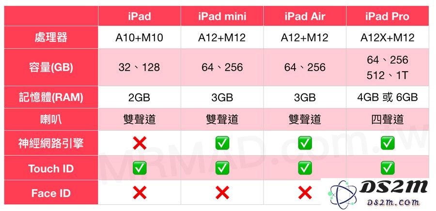 iPad/iPad Air/iPad mini/iPad Pro有什么区别，如何选择购买？