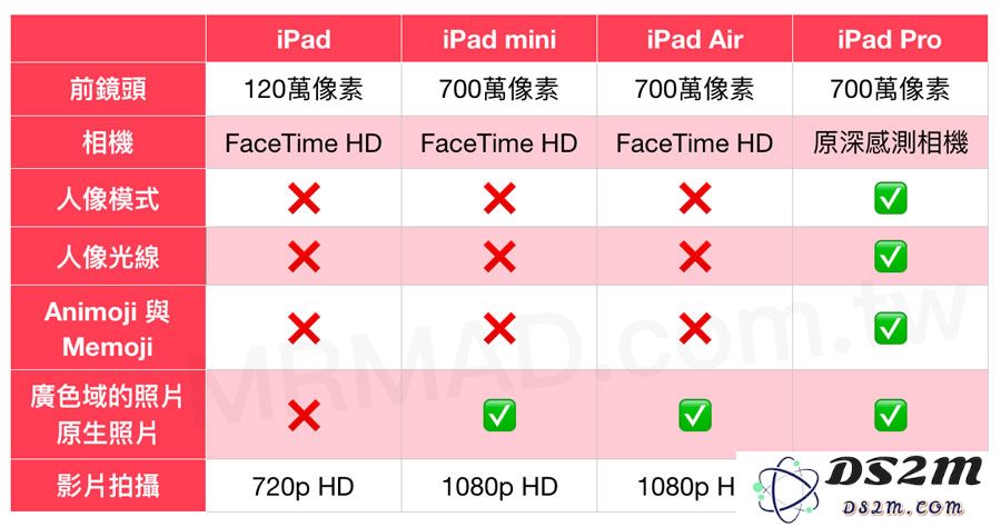 iPad/iPad Air/iPad mini/iPad Pro有什么区别，如何选择购买？