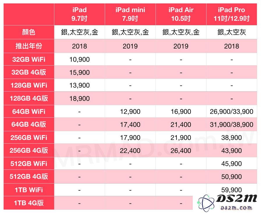 iPad/iPad Air/iPad mini/iPad Pro有什么区别，如何选择购买？