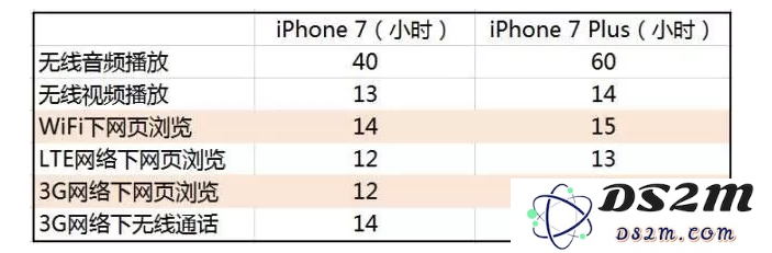 4G 和 Wi-Fi 哪种网络更耗电？为什么 iPhone 使用 Wi-Fi 更费电?