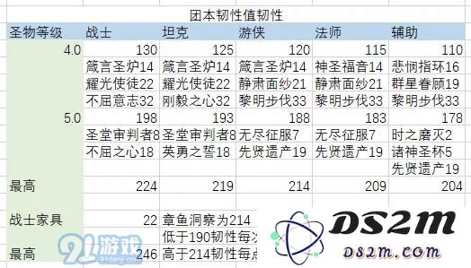 剑与远征团队远征圣物韧性怎么样