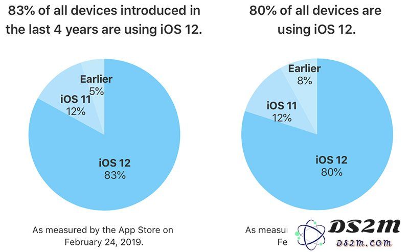 是什么原因导致iOS 12系统在用户中获得如此高的安装率和受欢迎程度？