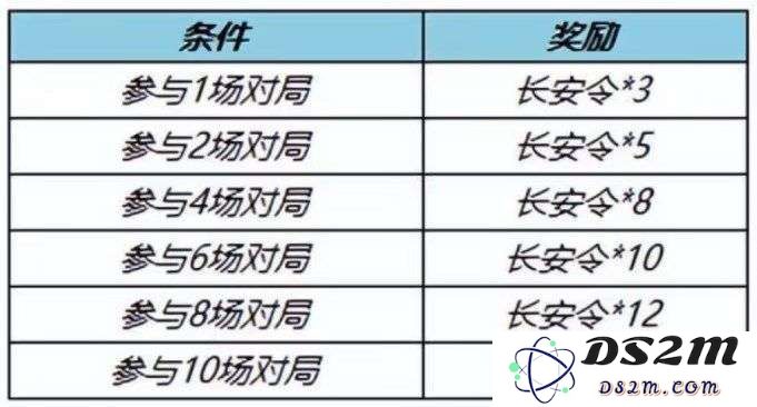 《王者荣耀》长安令获取方法：如何轻松获取，绝对不容错过！